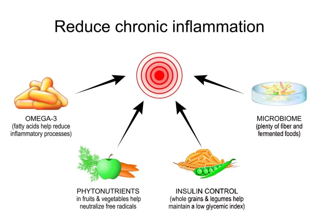 How to Reduce Chronic Inflammation