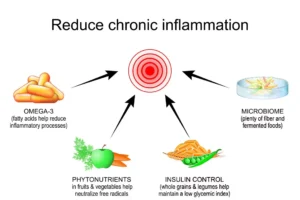 How to Reduce Chronic Inflammation